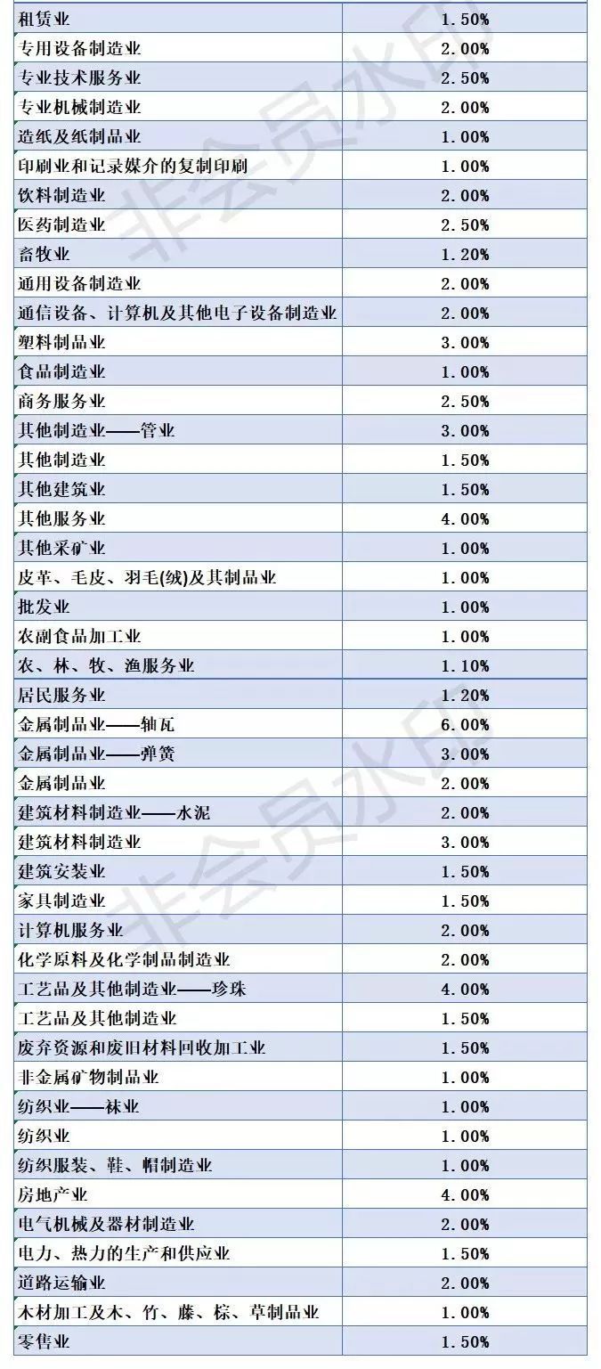 企業(yè)低于這些“稅負(fù)率”，小心稅局找你喝茶！(附最新各行業(yè)稅負(fù)率)——計(jì)算機(jī)及通訊設(shè)備租賃